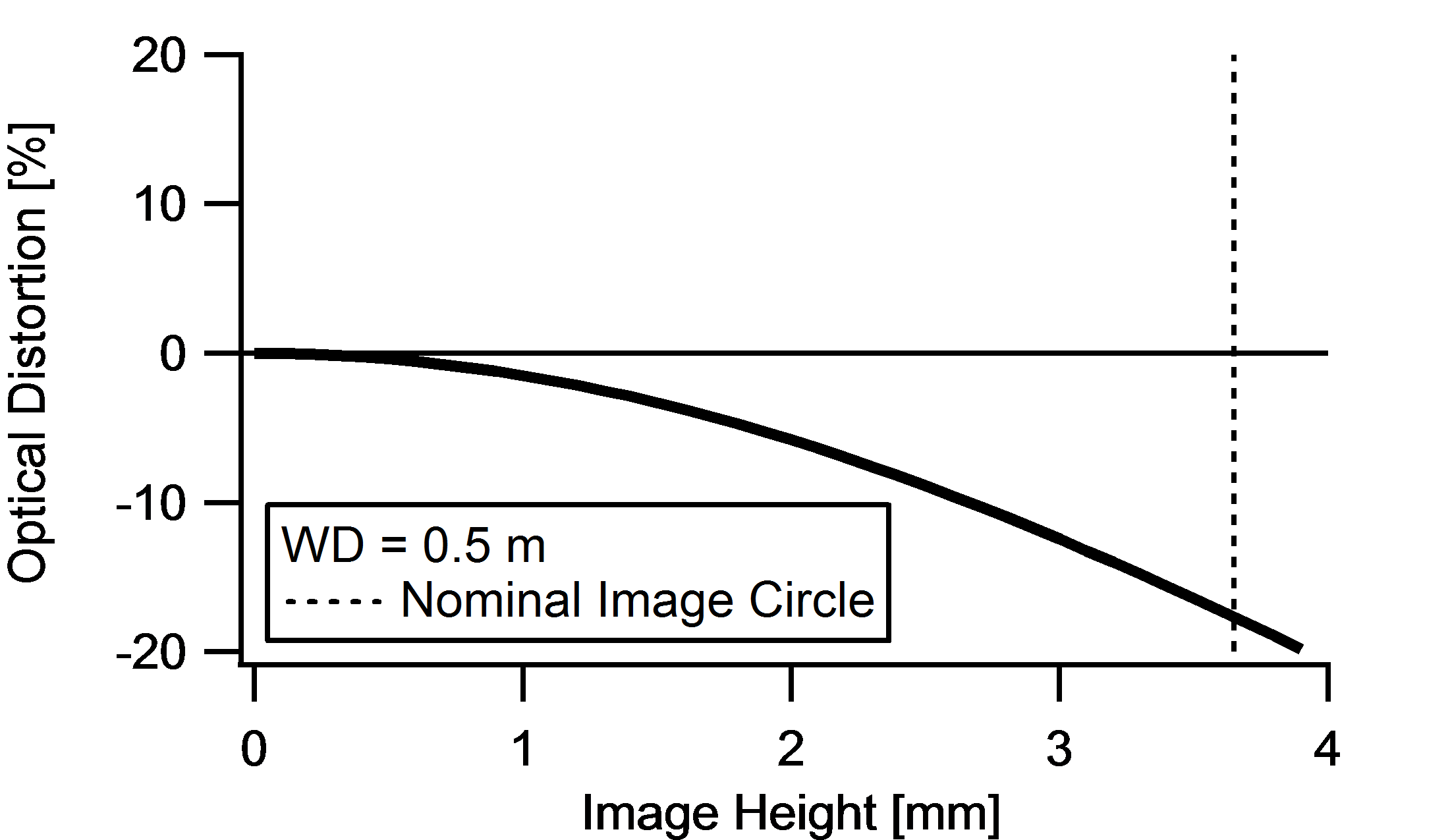 Distortion versus Image Height