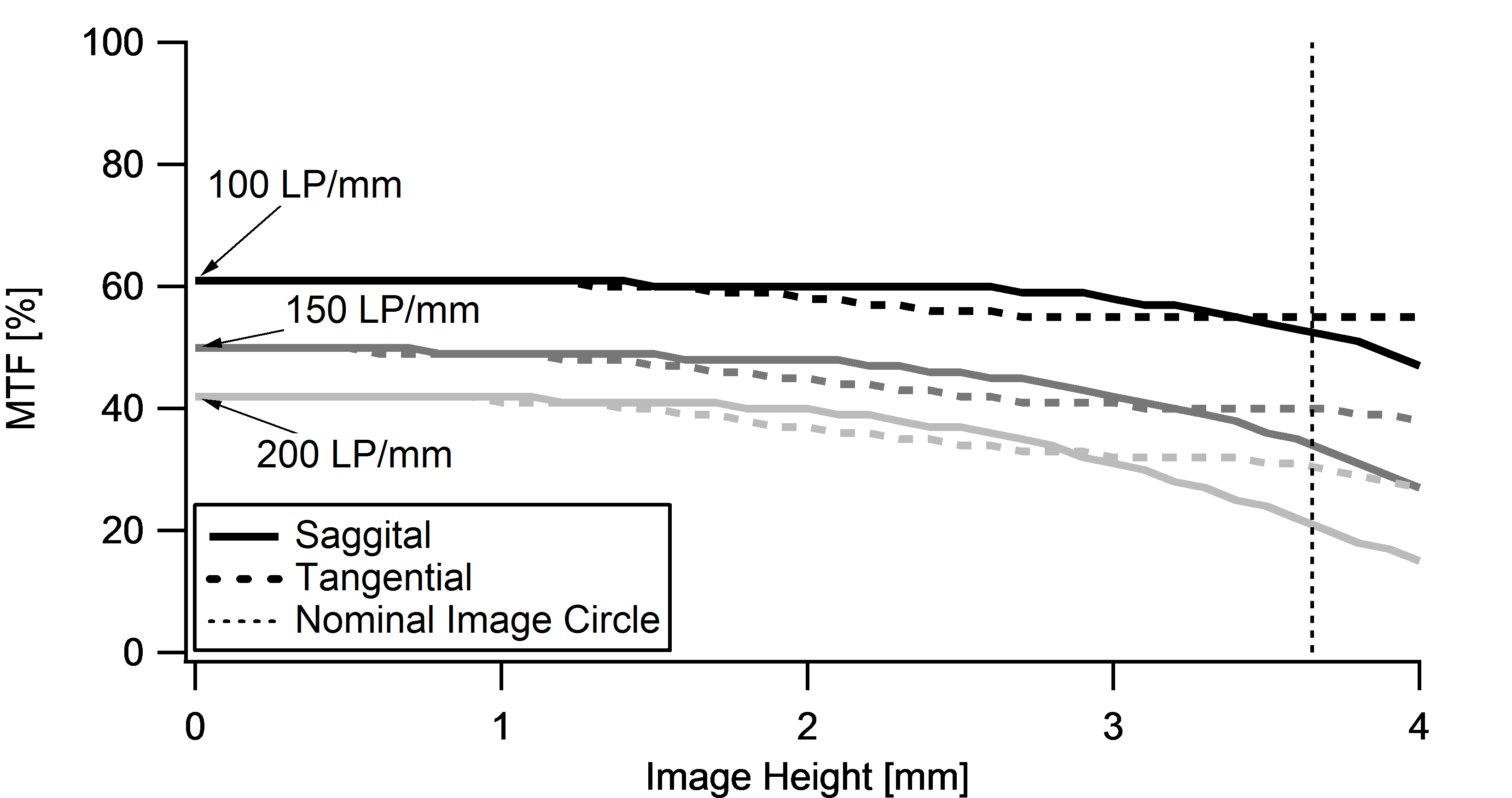 Resolution versus Image Height