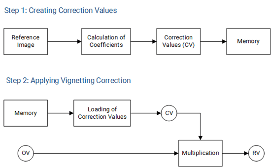 Vignetting Correction Process Diagram