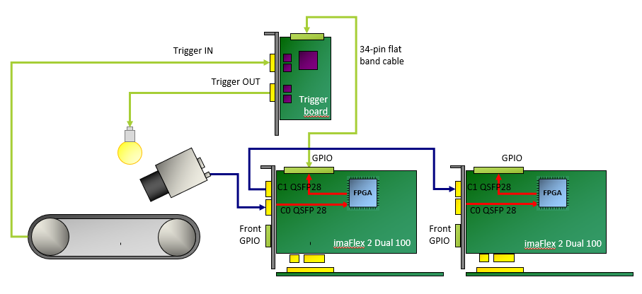 imaFlex 2 Dual 100 Production Line Integration
