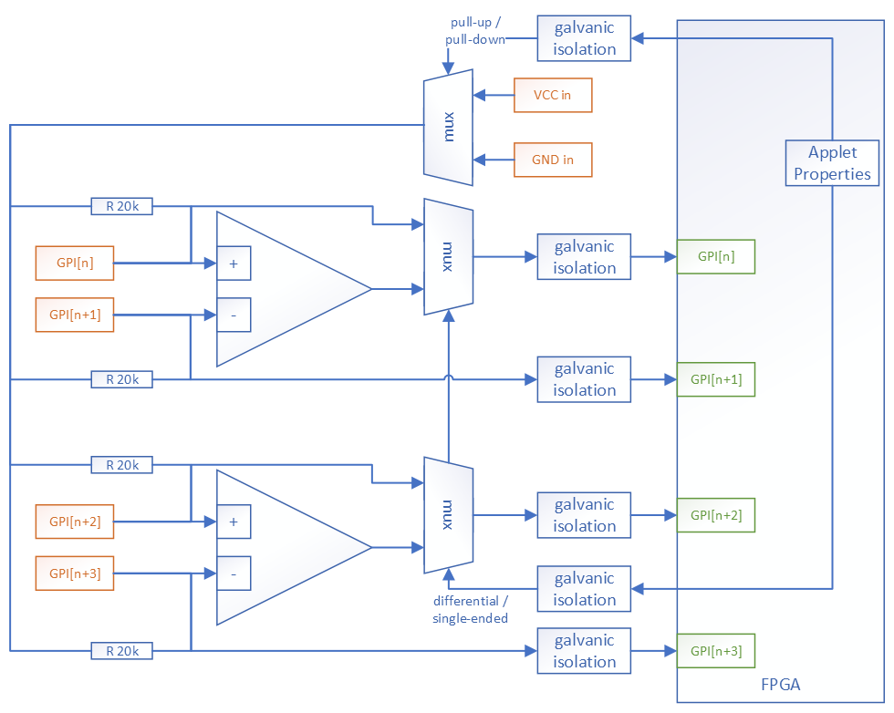 Front GPI Groups Front GPI Groups