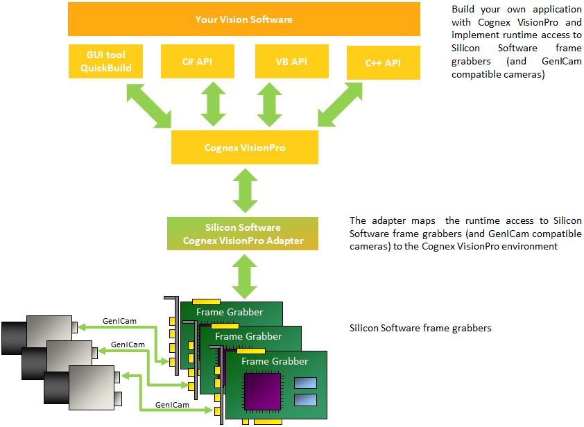 Cognex VisionPro Adapter Overview Diagram