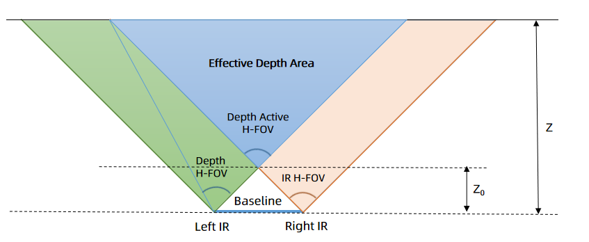 Depth Field of View to Depth Map Illustration