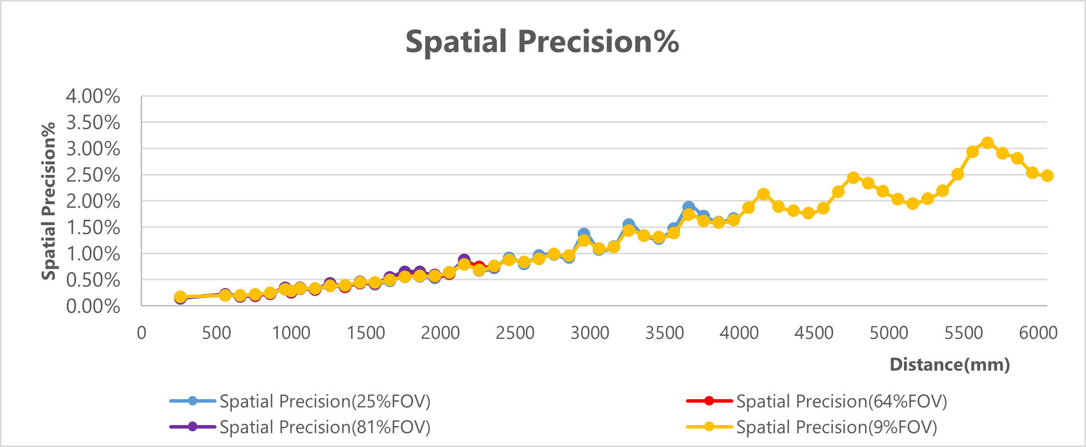 STM-501u / STM-502u Spatial Precision