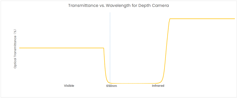 Transmittance vs. Wavelength for Depth Camera Diagram for GigE Cameras