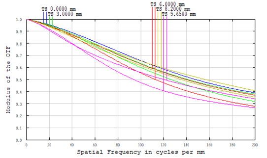 Resolution versus Image Height