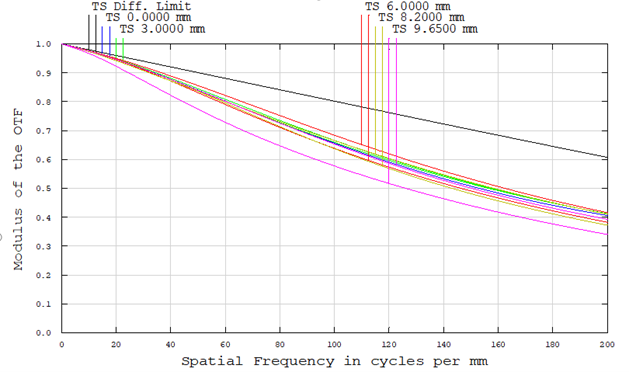 Resolution versus Image Height