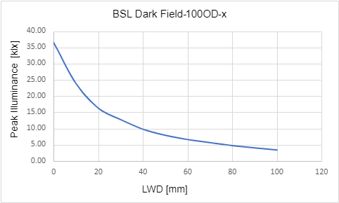 Peak Illuminance versus Light Working Distance (LWD)