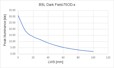 Peak Illuminance versus Light Working Distance (LWD)