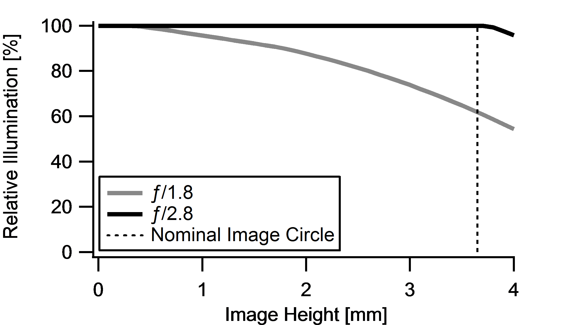 Relative Illumination versus Image Height