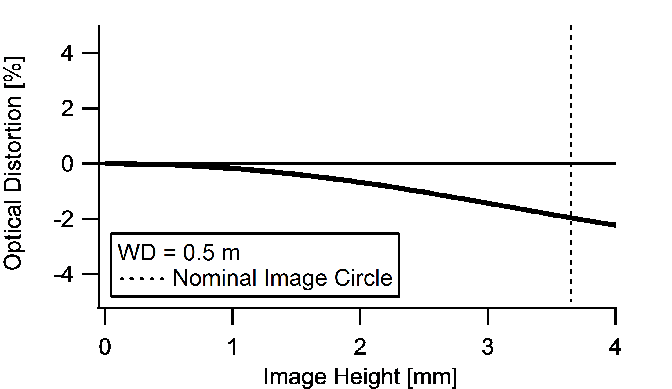 Distortion versus Image Height