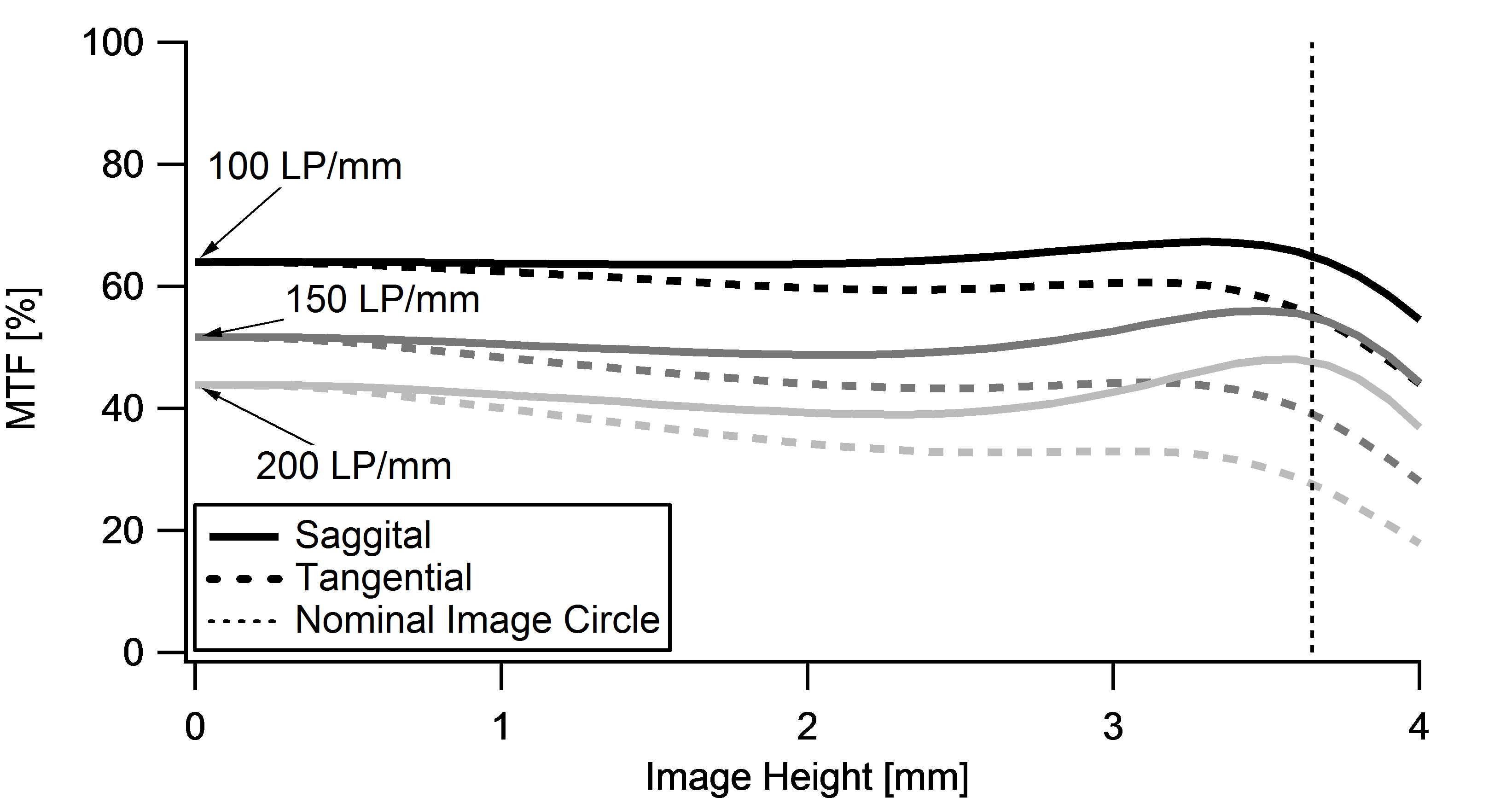 Resolution versus Image Height