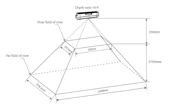 Depth Field of View After D2C at 16:9