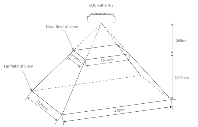 Depth Field of View After D2C at 4:3