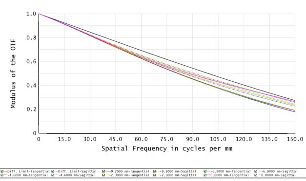 C11T-05-110-VI-C - Resolution versus Image Height