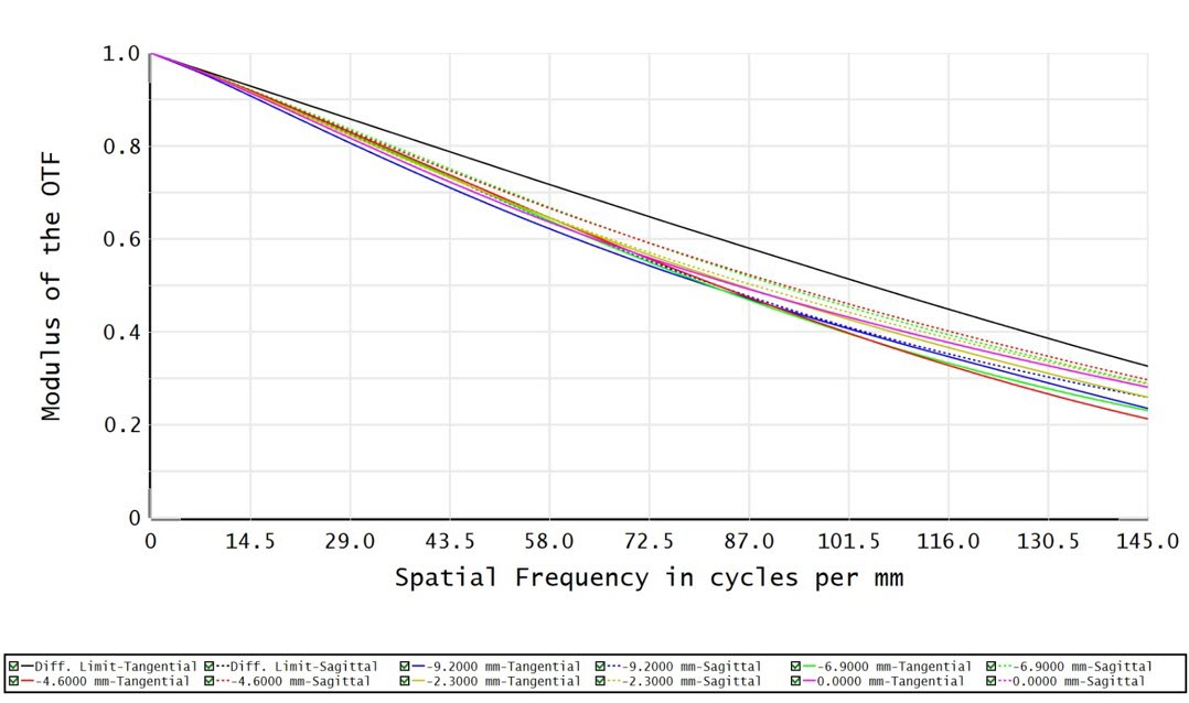C11T-08-110-VI-C - Resolution versus Image Height