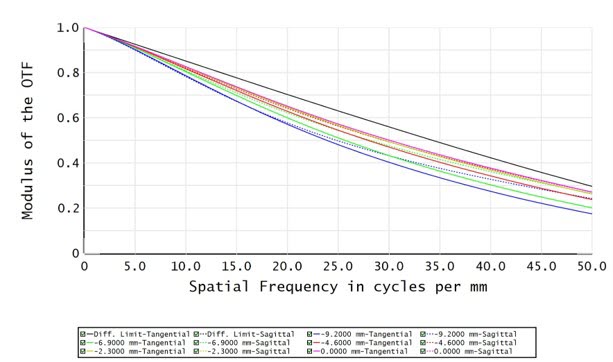 C11T-4-110-VI-C - Resolution versus Image Height