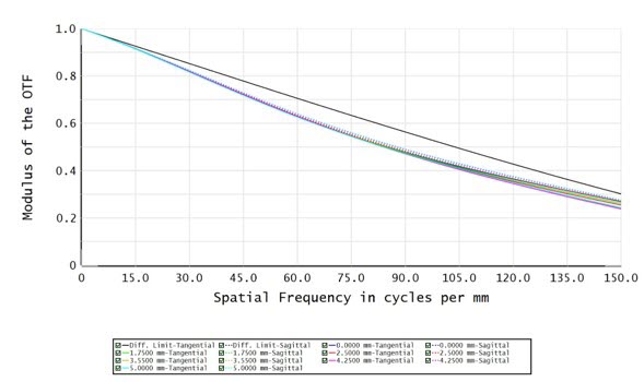 C12T-2-63-VI-C - Resolution versus Image Height