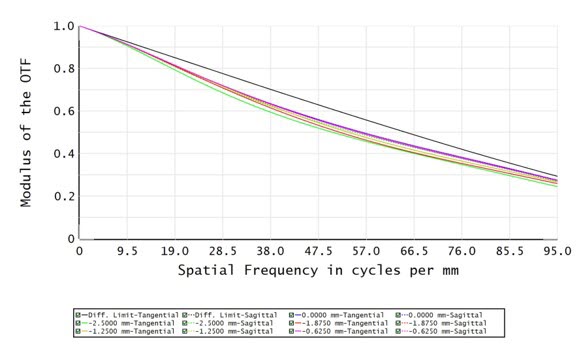 C12T-4-63-VI-C - Resolution versus Image Height C12T-4-63-VI-C - Resolution versus Image Height