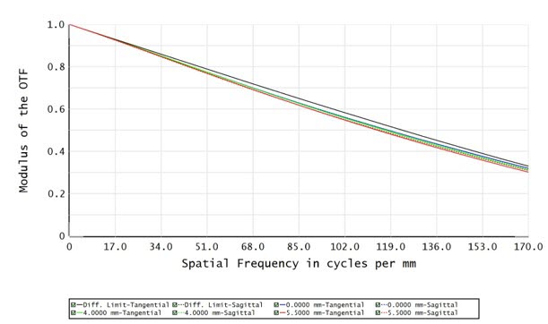 C23T-03-110-VI-C - Resolution versus Image Height