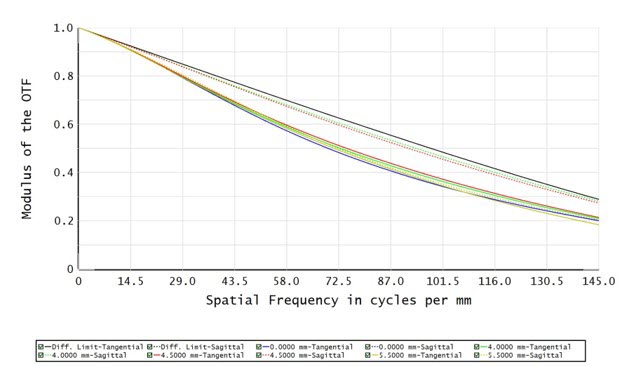 C23T-1-110-VI-C - Resolution versus Image Height