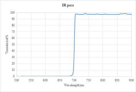 Spectral Curve of IR Pass Filter