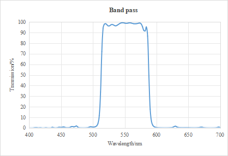 Spectral Curve of Wide-pass Bandpass Filter