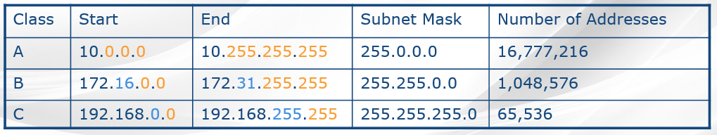 IPv4 Network Ranges