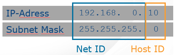 Net ID and Host ID