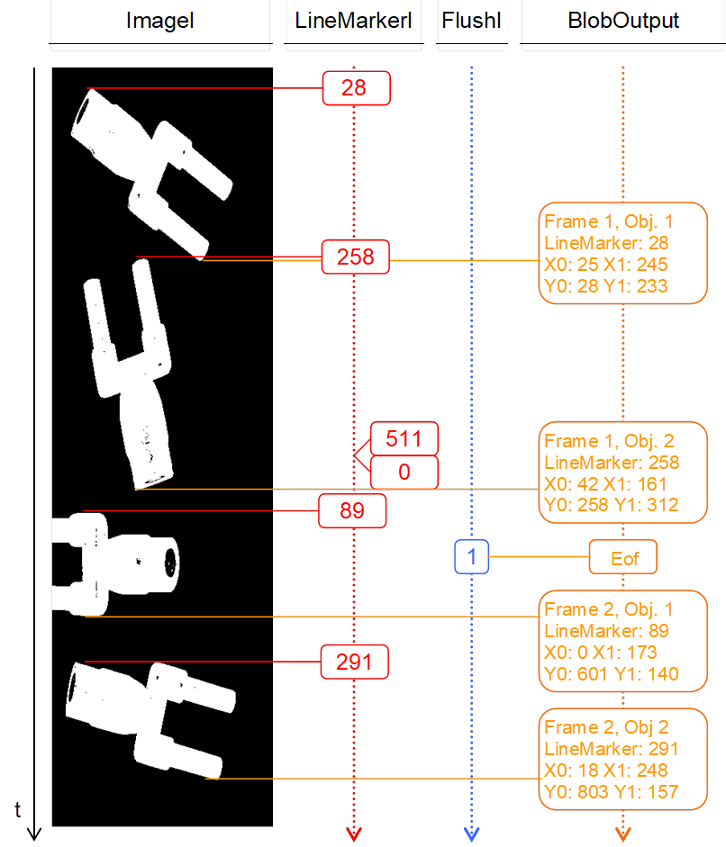 Behavior of the Blob Analysis 1D Operator