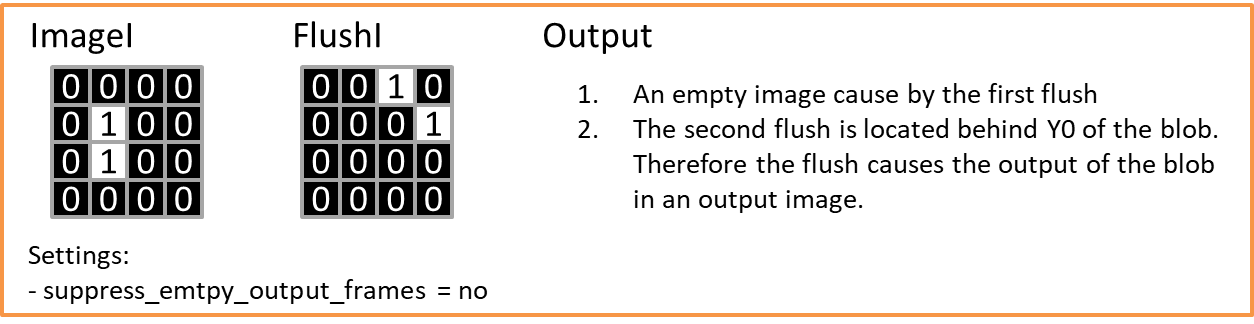Simulation Scenario 1 - Flush and Y0 Relation