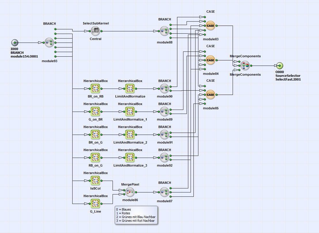 Content of HierarchicalBox DeBayerFast