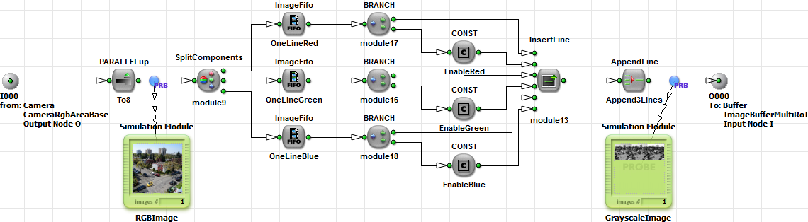 Pre-Sorting of Color Components