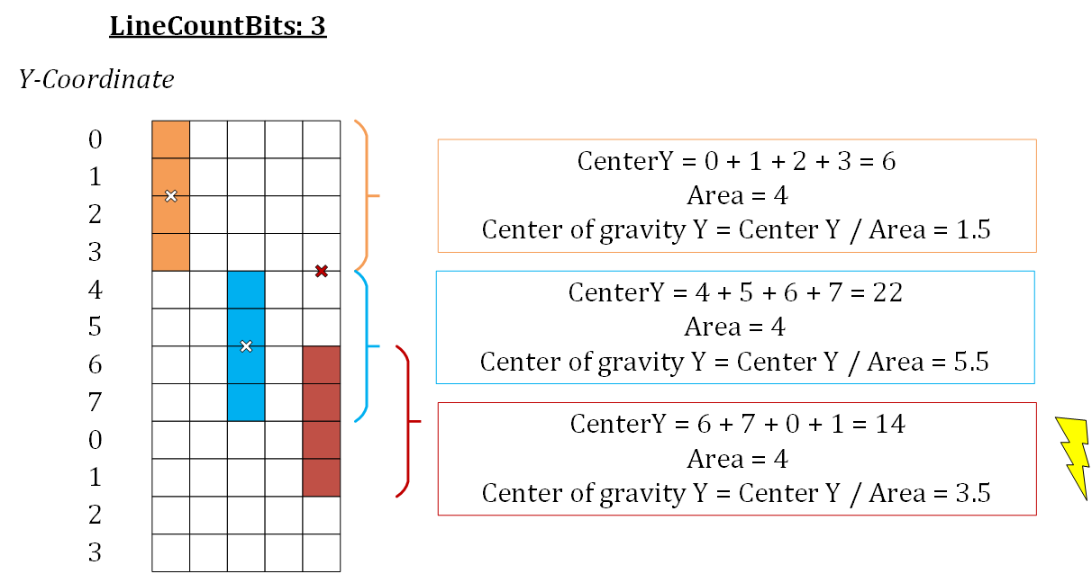 Impact of Y-Coordinate Reset