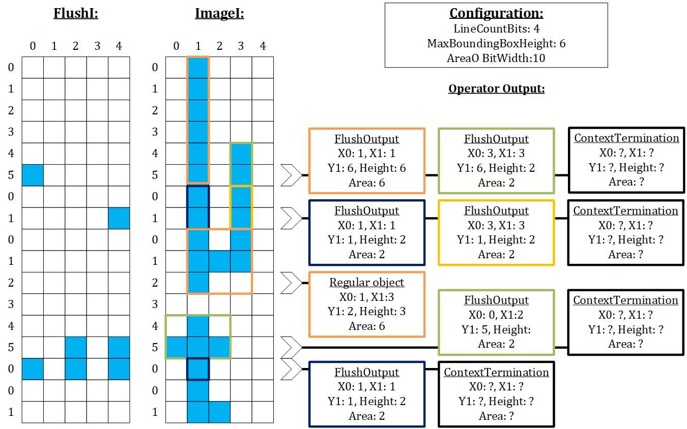 Flush Behavior of the BlobDetector1D Operator
