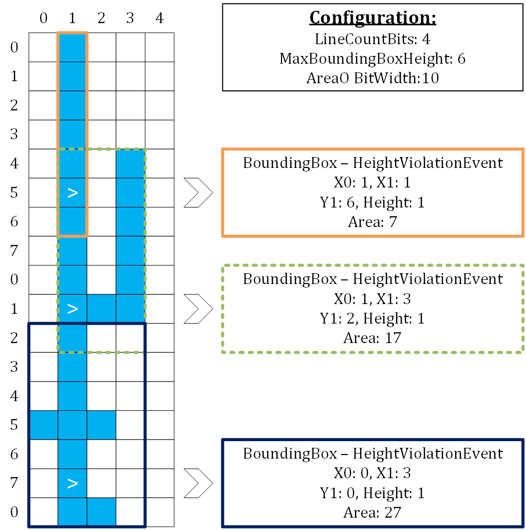 Behavior of Overflow Events