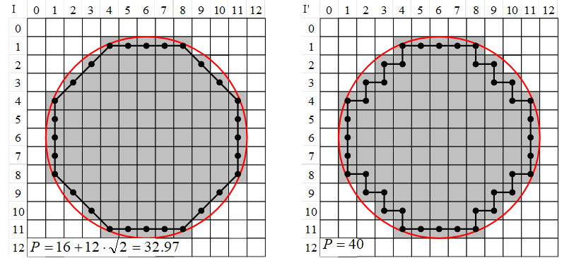 Calculation of the perimeter using an 8-connected neighborhood (left) and a 4-connected neighborhood (right)