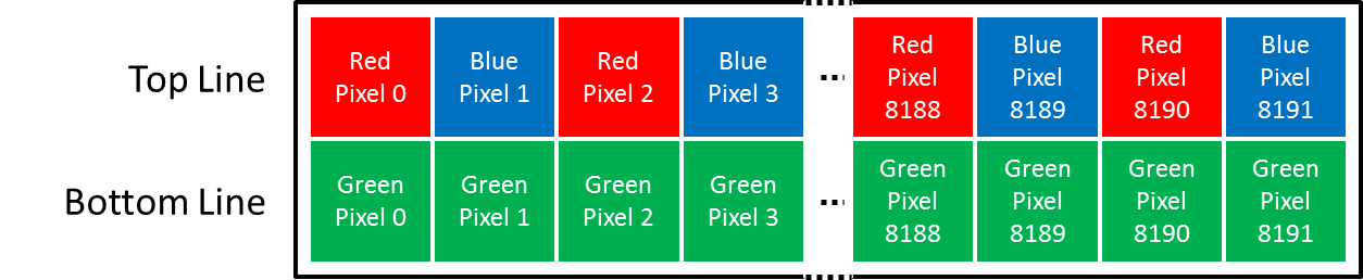 Sensor layout of a bilinear line scan camera with color pattern Red/BlueFollowedByBlue/Red_GreenFollowedByGreen