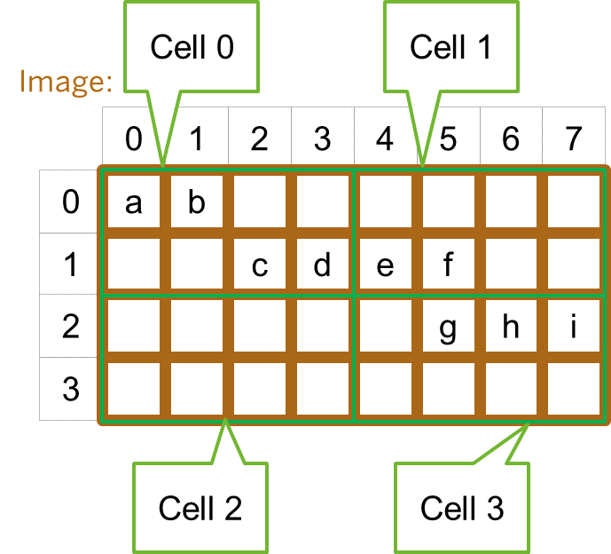 Example: 8 Pixels are stored in one DRAM cell