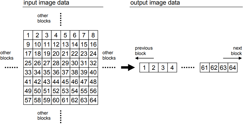 Reordering Scheme of Pixels