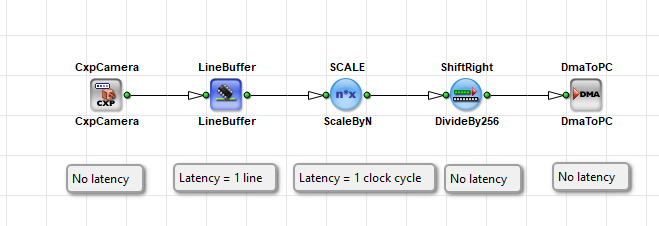 Example Design with Latency Annotations per Operator