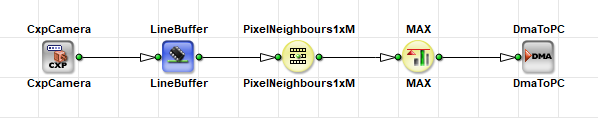 Maximum Pixel Value Across Neighboring Pixels with PixelNeighbours1xM